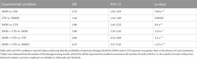 Astrocyte DNA damage and response upon acute exposure to ethanol and corticosterone